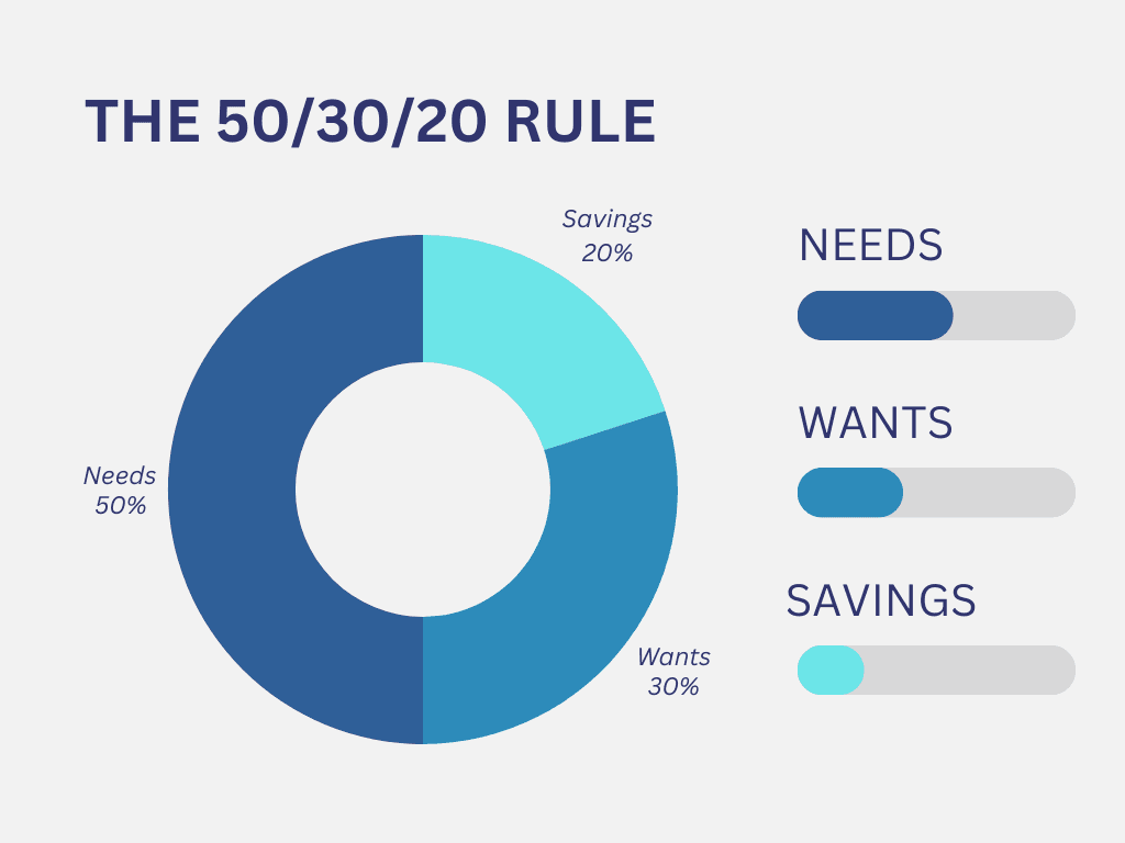 The 50/30/20 Rule, budgeting rule, personal finance