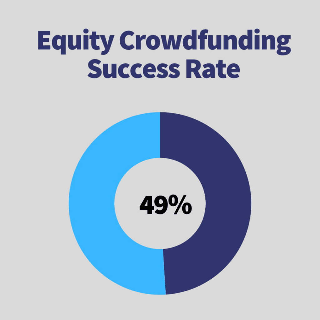 Donut chart, Equity Crowdfunding success rate