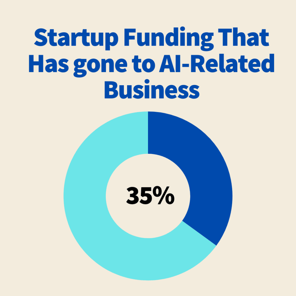 Donut chart, AI related business